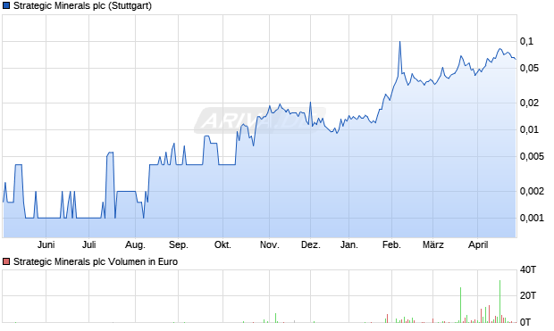 Strategic Minerals Aktie Chart