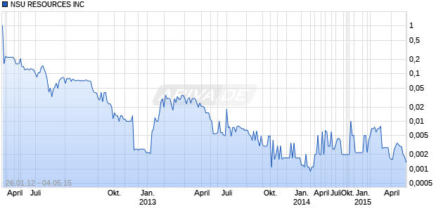 NSU RESOURCES INC Chart