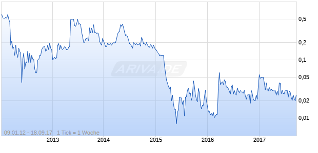 DIGITAL CADDIES INC Chart