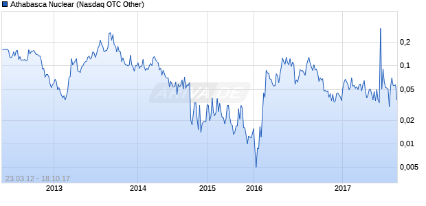 Athabasca Nuclear Chart