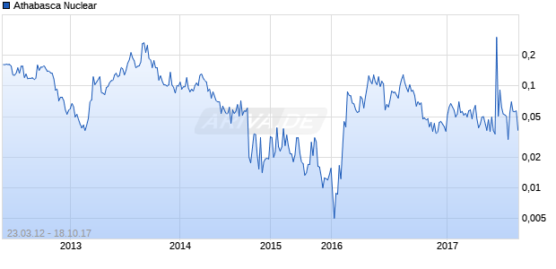 Athabasca Nuclear Chart