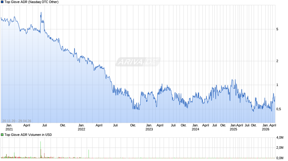 Top Glove Aktie (ADR) Chart