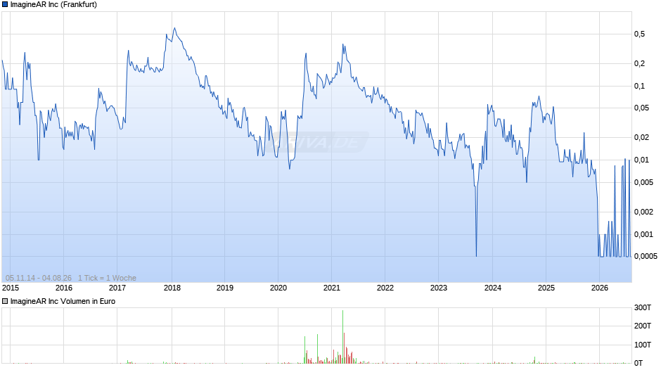 ImagineAR Chart