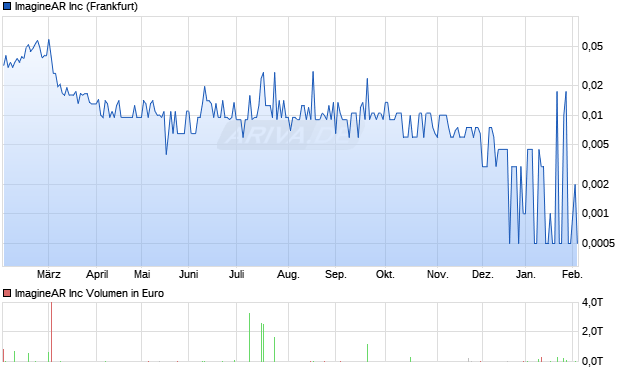 ImagineAR Aktie Chart