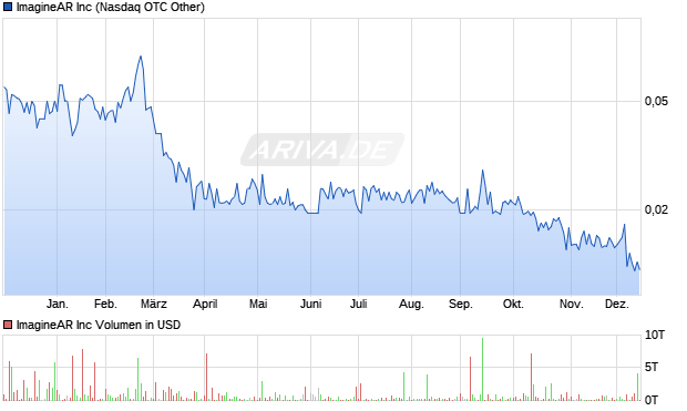 ImagineAR Aktie Chart