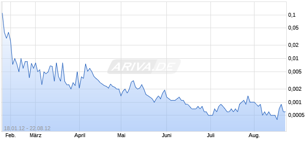 GODFATHER MEDIA INC NEW Chart