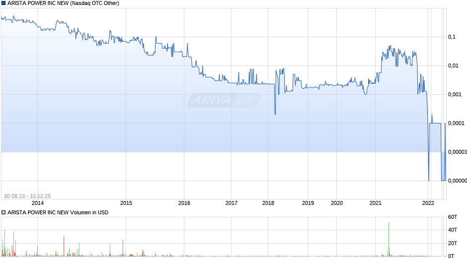 ARISTA POWER Chart