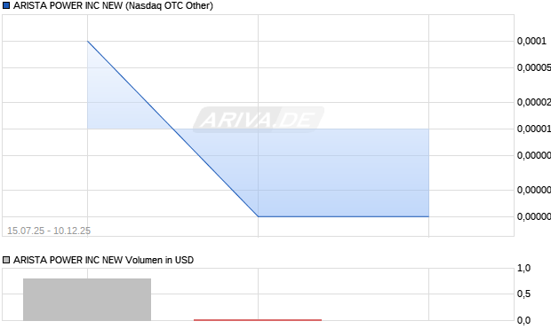 ARISTA POWER Aktie Chart