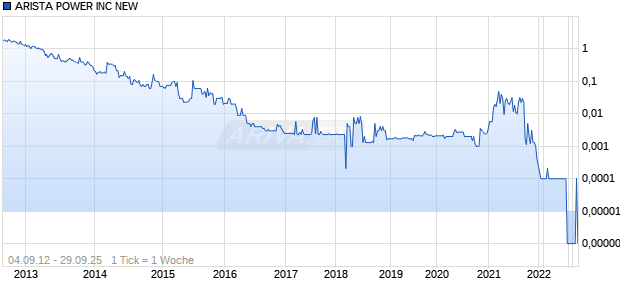 ARISTA POWER INC NEW Chart