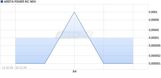 ARISTA POWER Aktie Chart