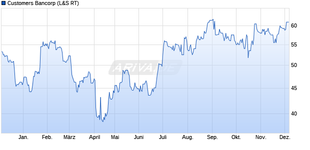 Customers Bancorp Aktie Chart