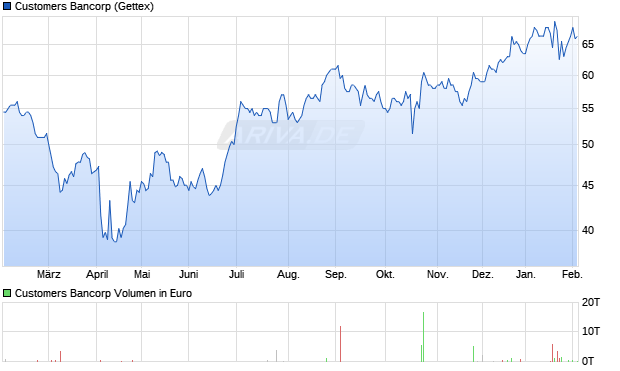 Customers Bancorp Aktie Chart