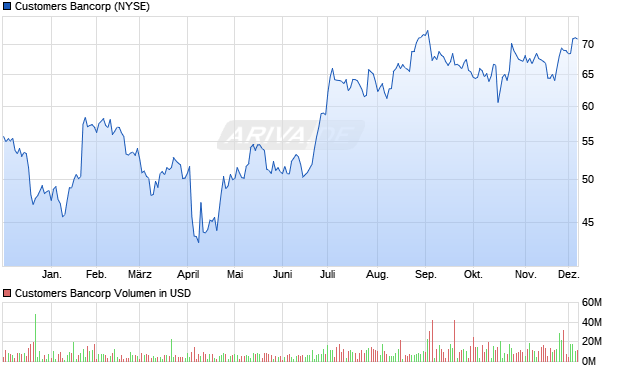 Customers Bancorp Aktie Chart