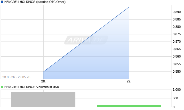 HENGDELI HOLDINGS Aktie Chart