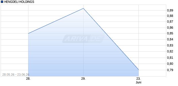 HENGDELI HOLDINGS Aktie Chart