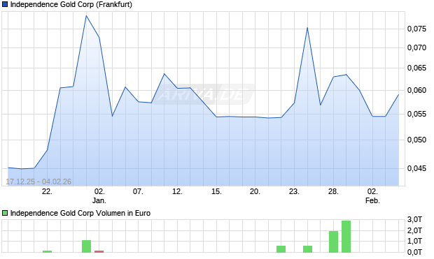 Independence Gold Aktie Chart