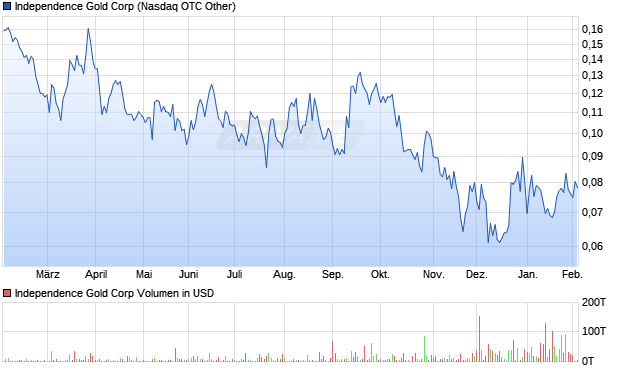 Independence Gold Aktie Chart