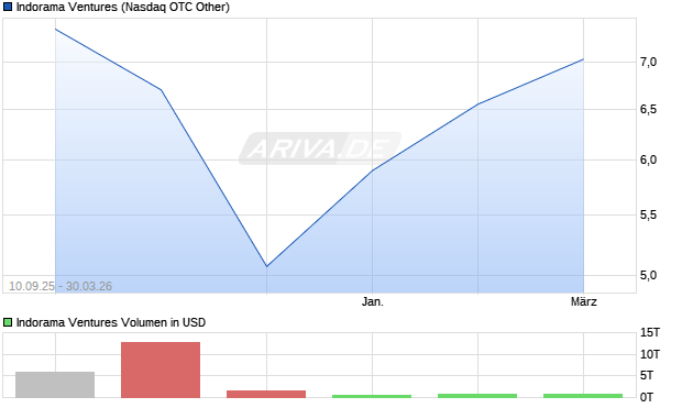 Indorama Ventures Aktie Chart