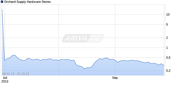 Orchard Supply Hardware Stores Chart