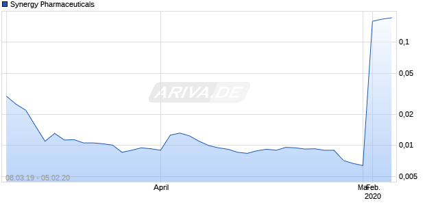 Synergy Pharmaceuticals Chart