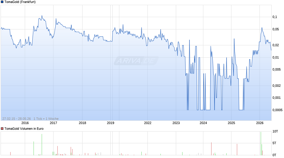 TomaGold Chart