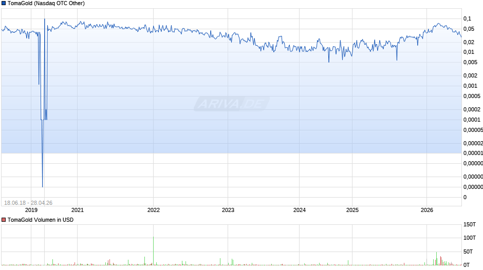 TomaGold Chart