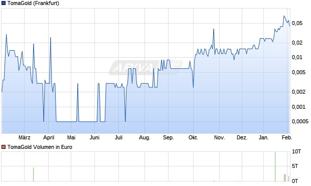 TomaGold Aktie Chart