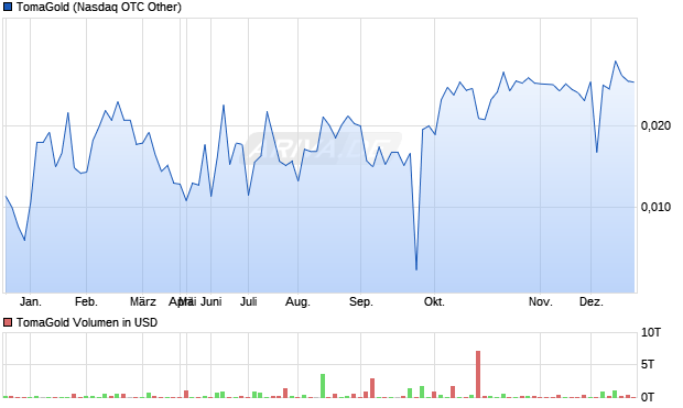 TomaGold Aktie Chart