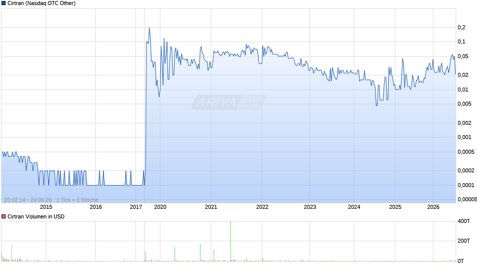Cirtran Chart
