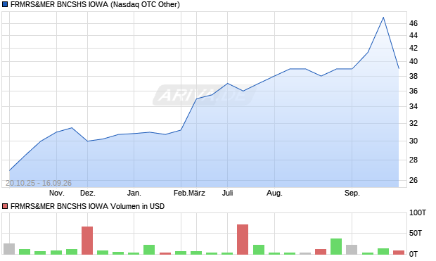 FRMRS&MER BNCSHS IOWA Aktie Chart