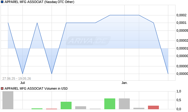 APPAREL MFG ASSOCIAT Aktie Chart