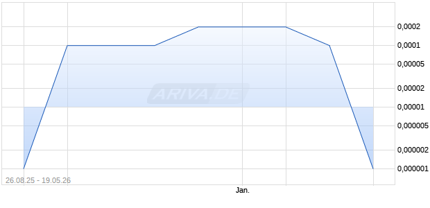 APPAREL MFG ASSOCIAT Aktie Chart