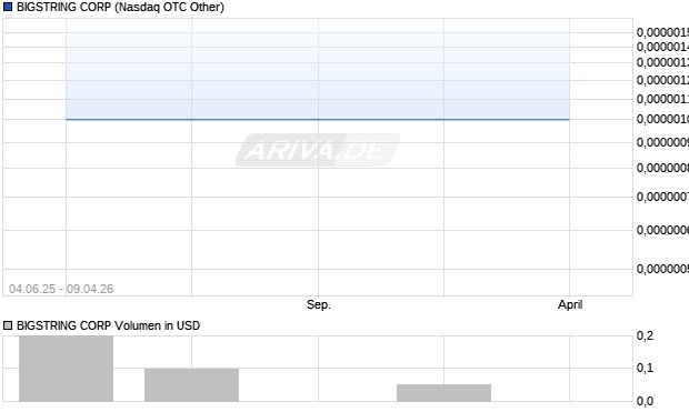 BIGSTRING Aktie Chart