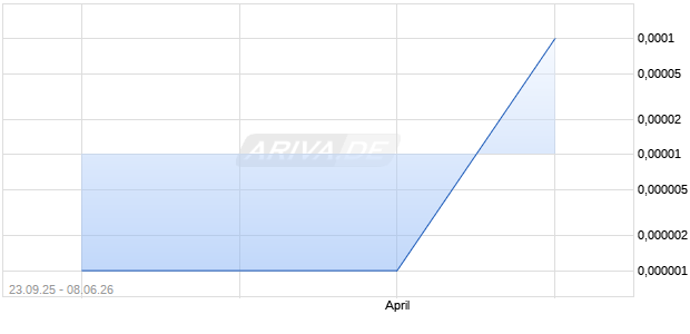 BIGSTRING Aktie Chart