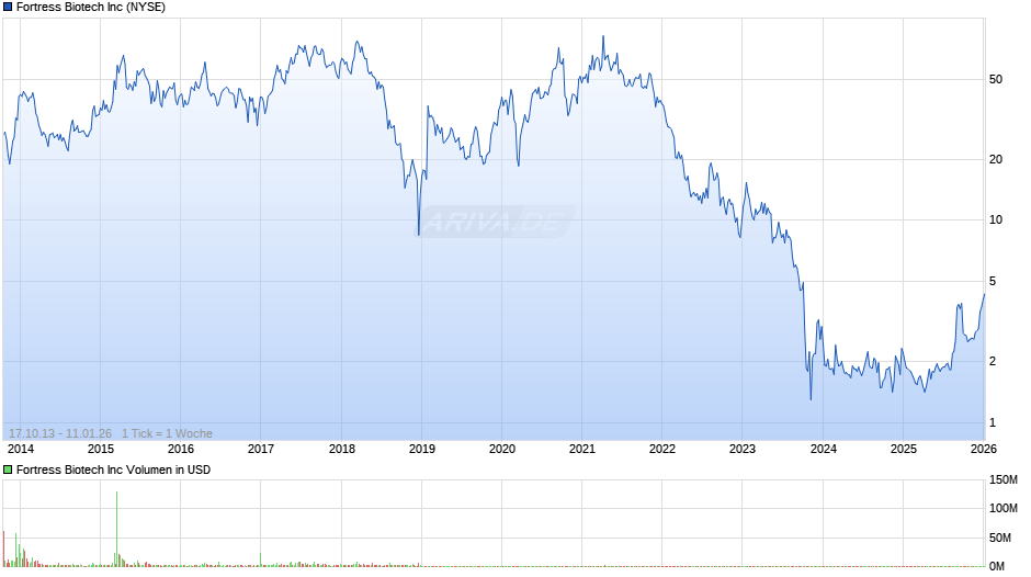 Fortress Biotech Chart