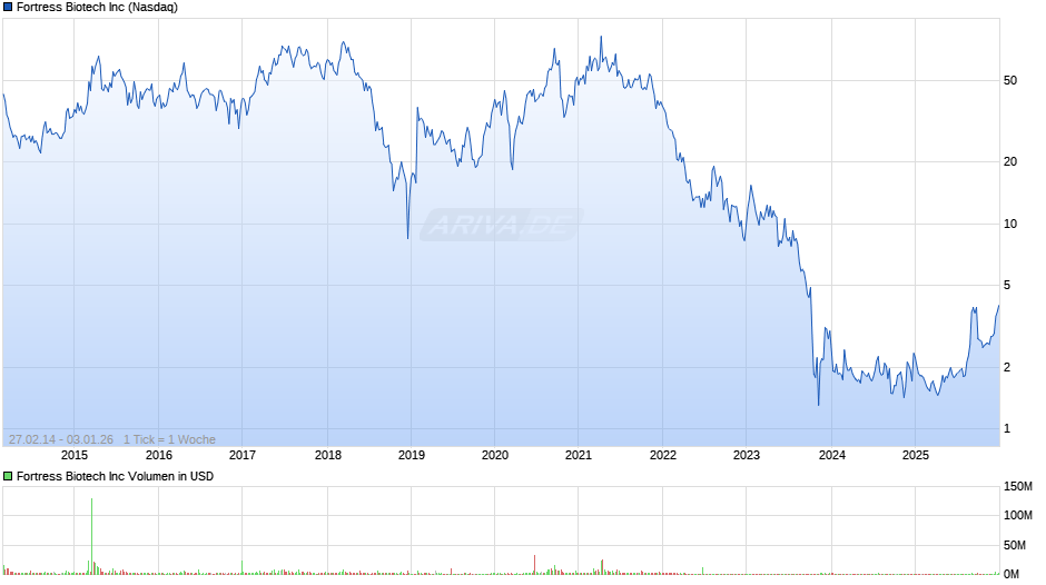 Fortress Biotech Chart