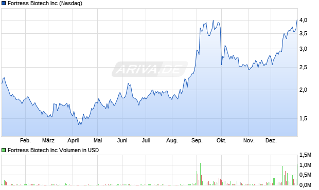 Fortress Biotech Aktie Chart