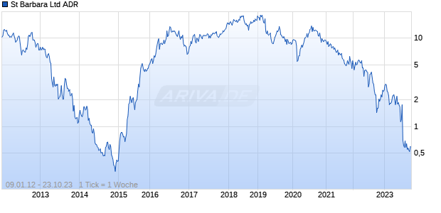 St Barbara Ltd ADR Chart
