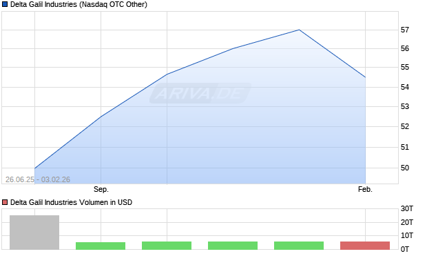 Delta Galil Industries Aktie Chart