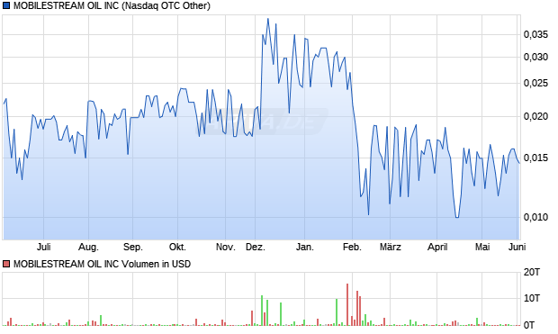 MOBILESTREAM OIL Aktie Chart