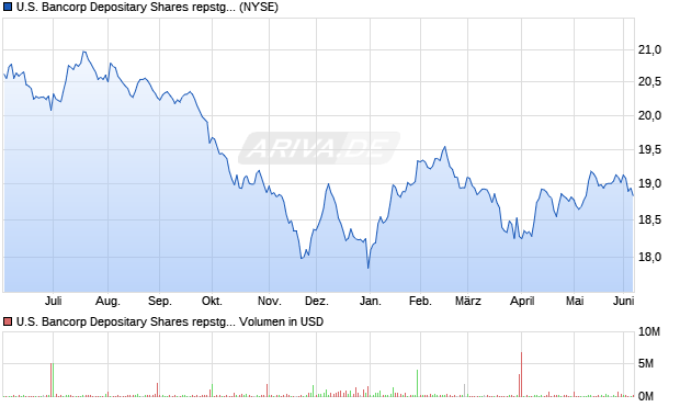 U.S. Bancorp Depositary Shares repstg 1/1000th Pfd Ser B Aktie Chart