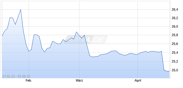 Arch Capital Group Ltd. 8% Preferred Series A (Bermuda) Chart