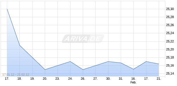 USB Cap X Preferred Stock Chart