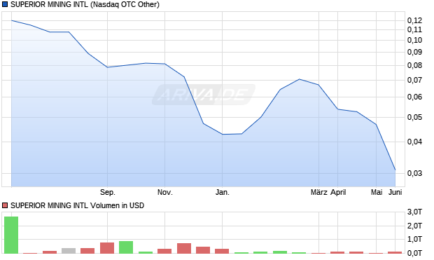 SUPERIOR MINING INTL Aktie Chart