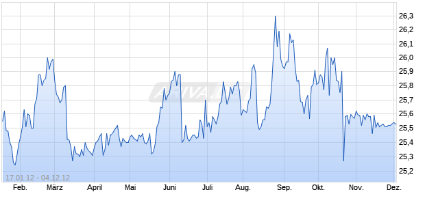 Capital One Cap II 7.5% Gtd Enhanced Tr Pfd Secs TruPrs Chart