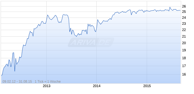 Royal Bank of Scotland Group Plc (The) ADR repstg Pref Shs Ser Q Chart