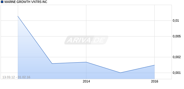 MARINE GROWTH VNTRS INC Chart