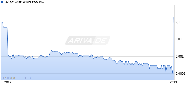 O2 SECURE WIRELESS INC Chart