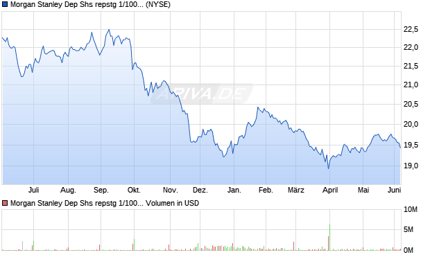 Morgan Stanley Dep Shs repstg 1/1000 Pfd Ser A Aktie Chart