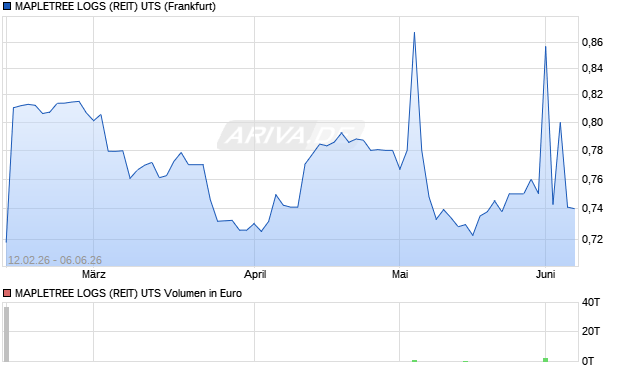 MAPLETREE LOGS (REIT) UTS Aktie Chart